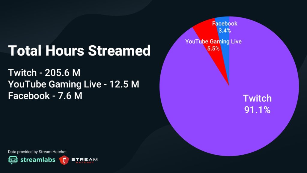Q3 2020 Total Hours Streamed Pie Chart 1024x576 1