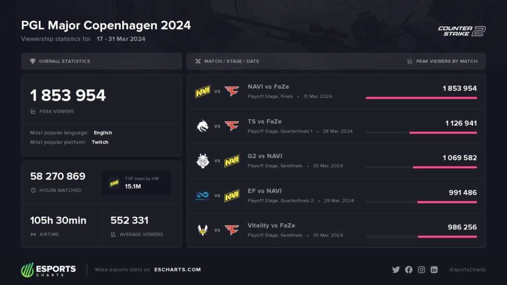 NAVI Clinches Historic Victory at PGL Major Copenhagen 2024 with Over 1.8 Million Viewers Tuned In
