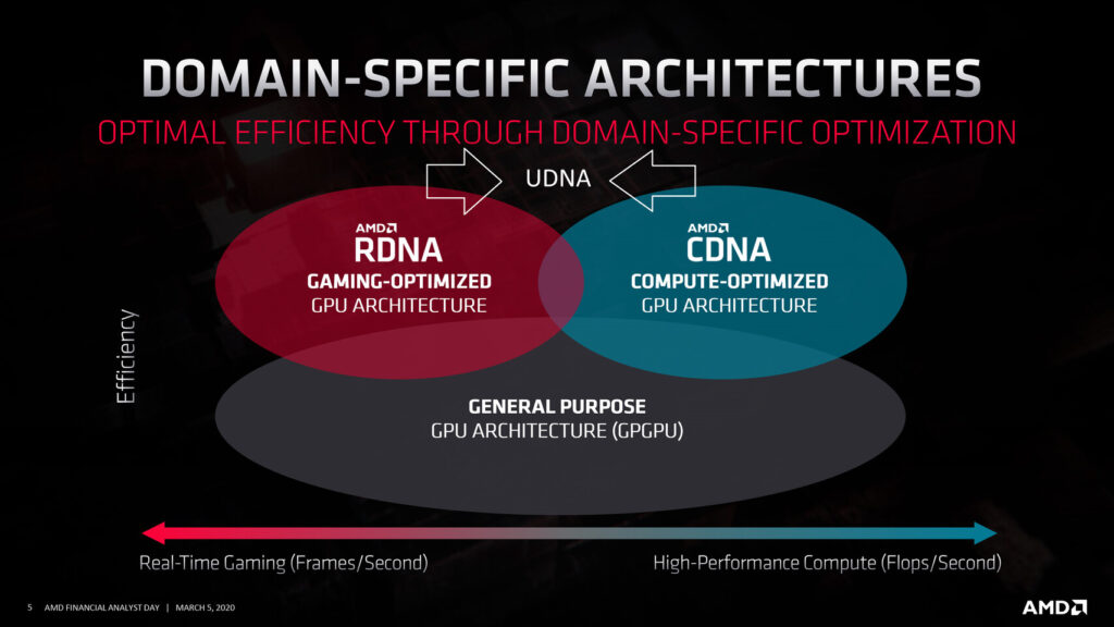 IFA 2024: AMD Merges RDNA and CDNA Architectures into New UDNA Microarchitecture