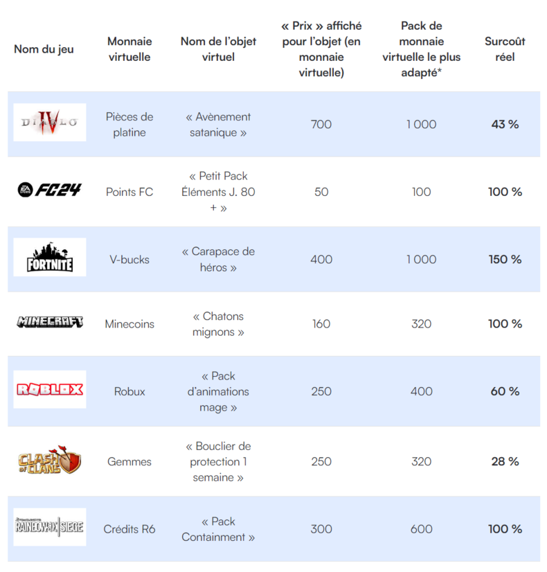 European Complaint Against Game Publishers Over gaming Virtual Currencies